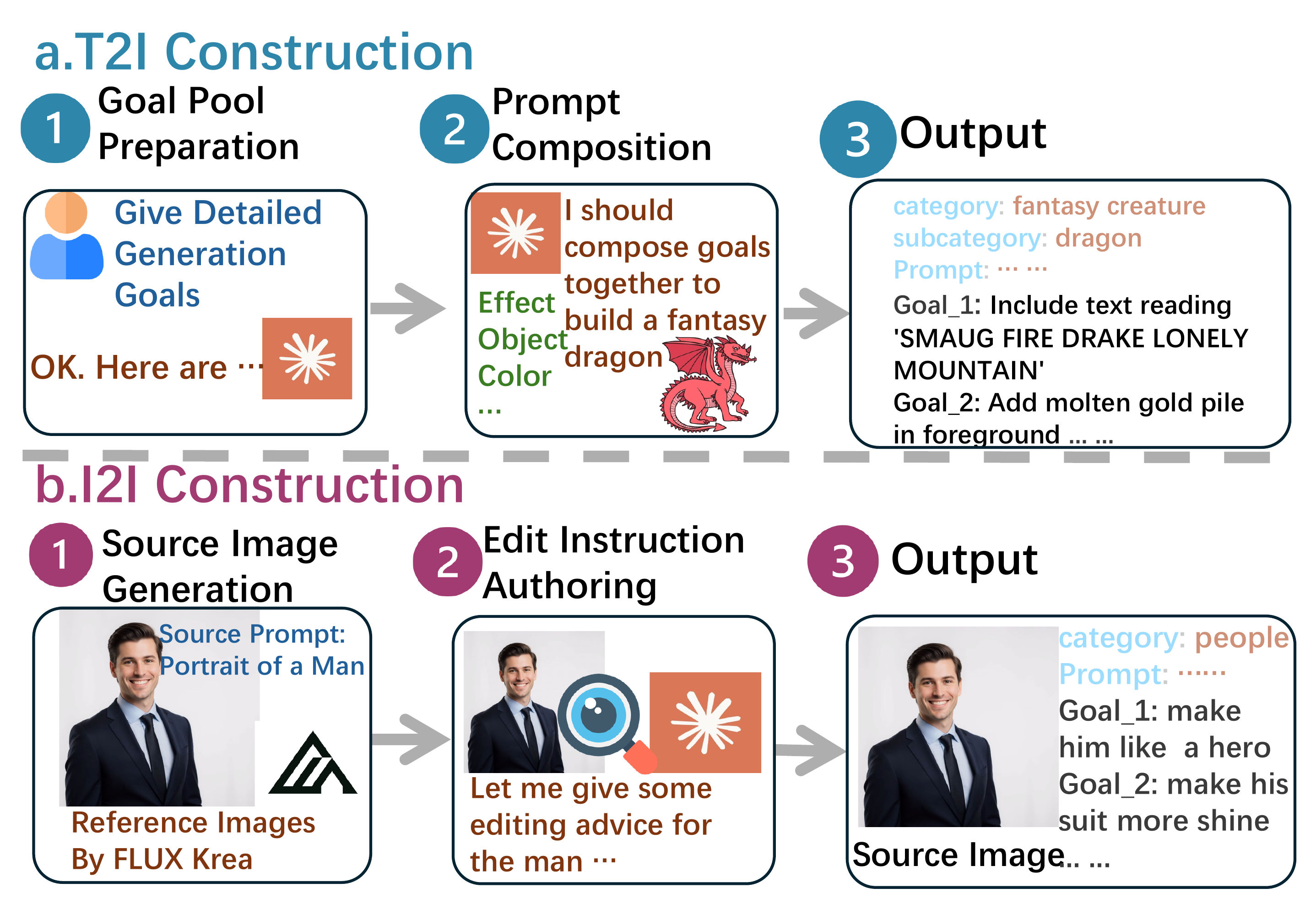 LGBench Construction